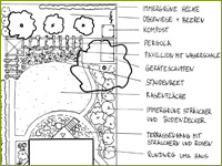 Skizze: Nicole Baensch, Dipl. Ing. fr Landschaftsplanung
